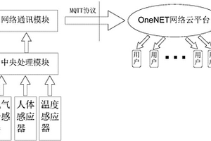 車內(nèi)氧氣濃度和溫度檢測及風(fēng)險處置裝置