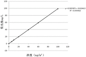 焦?fàn)t煤氣中總油含量的檢測方法