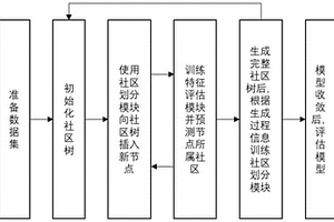 提升社交網(wǎng)絡(luò)層次化社區(qū)檢測劃分效果的方法