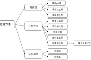 溴代乙酰胺的檢測方法