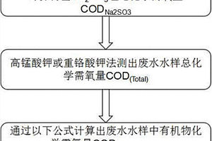 高濃度亞硫酸鈉水樣中有機(jī)物COD的檢測方法