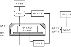 環(huán)氧樹(shù)脂基碳纖維預(yù)浸料固化度實(shí)時(shí)檢測(cè)方法