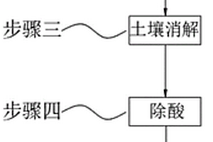 環(huán)境修復(fù)用土壤檢測(cè)方法