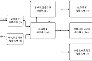 基于隨機(jī)微分方程的連續(xù)性強(qiáng)化學(xué)習(xí)模型構(gòu)造系統(tǒng)及方法