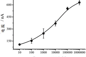 檢測(cè)目標(biāo)DNA或miRNA的方法