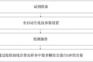 用于檢測人類血液中LBP含量的試劑盒