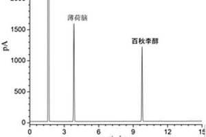 中藥組合物的氣相色譜檢測方法