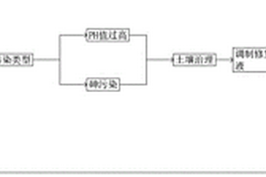 污染土壤的修復(fù)方法及檢測(cè)系統(tǒng)