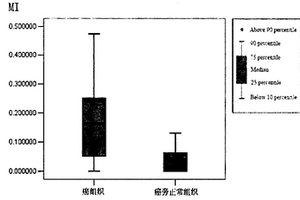 PAPOLB基因甲基化定量檢測方法