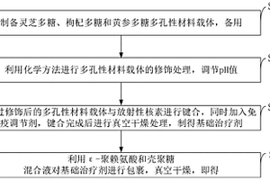 靶向腫瘤介入治療劑及其制備方法和智能檢測(cè)系統(tǒng)