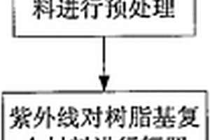 UVA紫外線輻照對樹脂基復(fù)合材料損傷的檢測方法