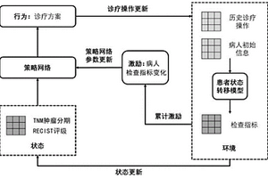 基于強化學習的腫瘤治療輔助決策方法