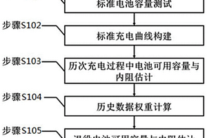 基于歷史數(shù)據(jù)的退役電池可用容量與內(nèi)阻檢測方法及裝置