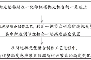 在線檢測(cè)拋光墊下方氣泡的方法