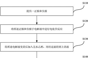 碳量子點的制備方法及Fe3+的檢測方法