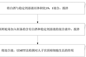 能抑制人宮頸癌細胞增殖的藥物及檢測方法