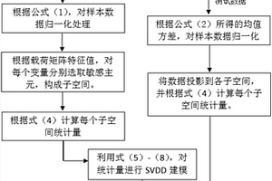 基于數(shù)據(jù)模型對工業(yè)廢水處理過程的故障檢測與診斷的方法