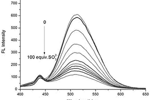 檢測(cè)亞硫酸離子的小分子熒光探針的合成及其應(yīng)用