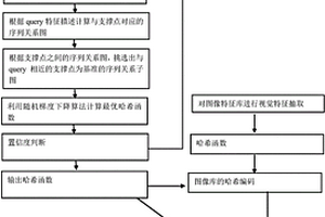 基于序列保留哈希的超低復(fù)雜度圖像檢索方法