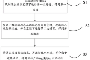 近紅外光電Ag<Sub>2</Sub>S@Au立方材料的制備和測(cè)試方法