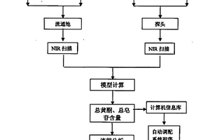 中藥保健酒生產(chǎn)過程中總黃酮、總皂苷的近紅外光譜快速無損在線監(jiān)測方法