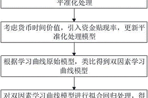 基于LCOE和學習曲線的儲能平準化成本測算及預測模型