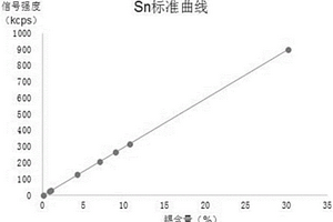 利用波長色散X射線熒光光譜法測定鉛合金中錫、銻、砷、鉍、銅、鎘、鈣、銀的方法