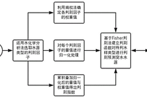 突水水源判別預(yù)測方法