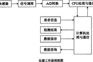 腫瘤良惡性測試儀