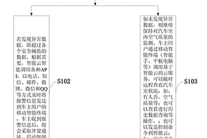 基于云服務(wù)與深度神經(jīng)網(wǎng)絡(luò)的車內(nèi)環(huán)境監(jiān)測預(yù)警方法