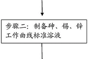 鋼中砷、錫、鋅量的測定方法