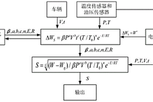 剎車片磨損在線監(jiān)測及剎車片壽命估算方法