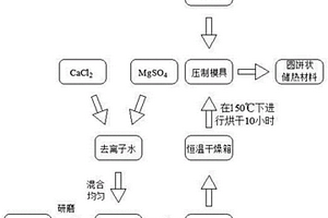 鈣鎂基熱化學(xué)吸附儲(chǔ)熱材料及其制備方法