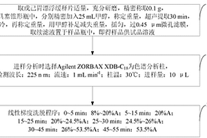 戊己抗胃潰瘍藥效指標值測定方法