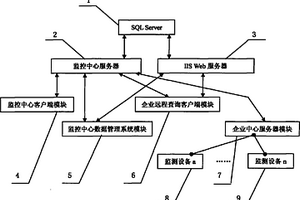 EHS監(jiān)測(視)動態(tài)管理控制系統