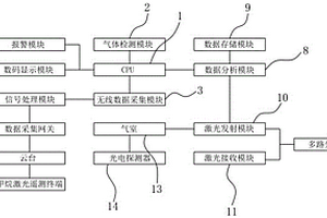 基于TDLAS技術(shù)的甲烷泄露監(jiān)測(cè)系統(tǒng)