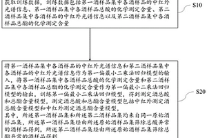 測定酒總酸和總酯含量模型的訓練方法、測定方法及裝置