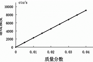 準(zhǔn)確高效、靈敏穩(wěn)定的天然微合金鐵粉中銅元素含量的測(cè)定方法