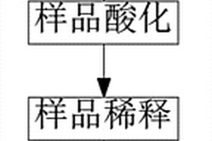 電感耦合等離子體原子發(fā)射光譜法對(duì)硼鐵中鋁、硅、磷聯(lián)合測(cè)定的方法