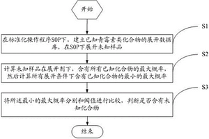 青霉素類化合物化學(xué)篩選去重復(fù)方法