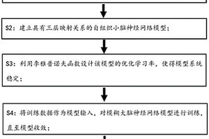 基于自組織的模糊小腦模型神經(jīng)網(wǎng)絡(luò)學(xué)習(xí)的開關(guān)柜設(shè)備故障預(yù)測方法