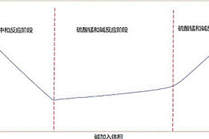 測(cè)定電解質(zhì)水溶液中硫酸和硫酸錳濃度的方法