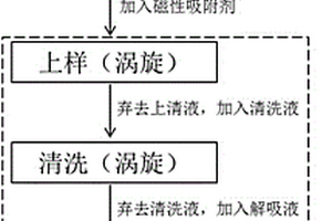 基于磁性固相萃取的卷煙主流煙氣中苯并[a]芘的測(cè)定方法