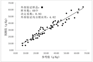 基于近紅外光譜的土壤有機(jī)質(zhì)含量計(jì)算方法、預(yù)測(cè)方法和預(yù)測(cè)系統(tǒng)