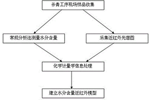 采用近紅外光譜實現(xiàn)茶葉生產(chǎn)實時監(jiān)測的方法