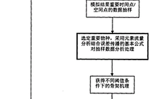 詳細(xì)燃燒化學(xué)反應(yīng)機(jī)理骨架簡化的方法