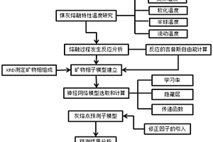 基于礦物相與神經(jīng)網(wǎng)絡(luò)復(fù)合模型預(yù)測(cè)煤灰熔融溫度的方法