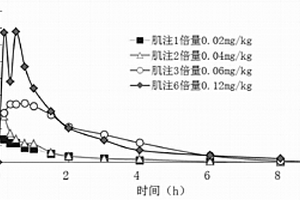 大鼠口服草烏甲素片藥代動(dòng)力學(xué)測(cè)定方法