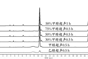 款冬花中綠原酸含量的測(cè)定方法