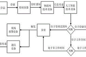 化學品異常使用狀態(tài)的報警裝置